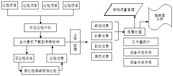 呼和浩特热力设备PDA巡检管理系统案例(图2)